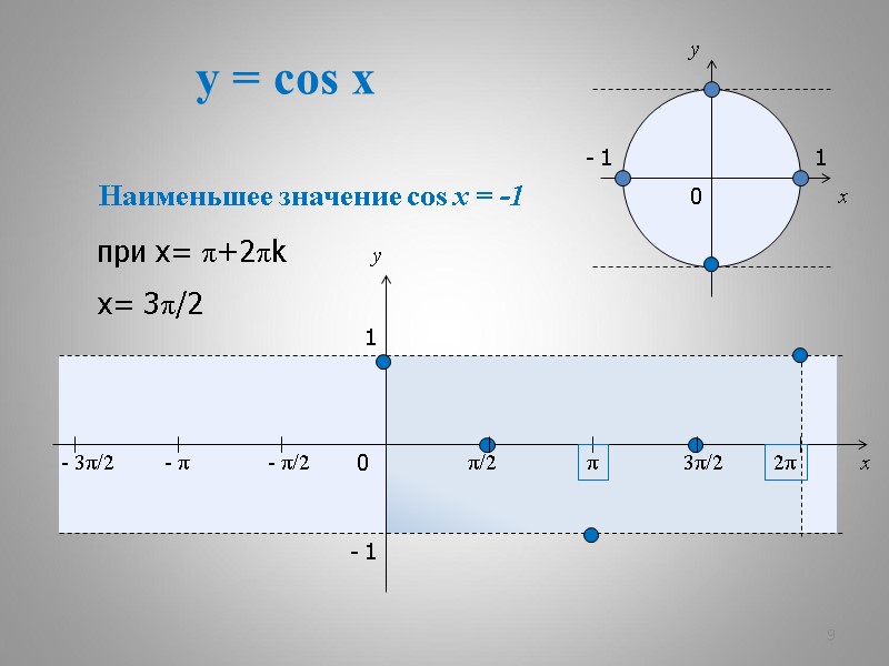 y = cos x 9 x y 0 π/2 π 3π/2 2π x y